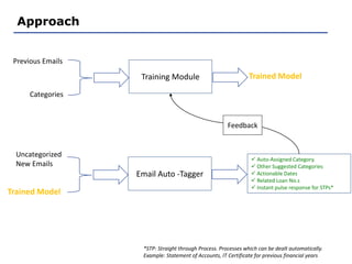 Approach
Training Module
Previous Emails
Categories
Trained Model
Email Auto -Tagger
Uncategorized
New Emails
Trained Model
 Auto-Assigned Category.
 Other Suggested Categories
 Actionable Dates
 Related Loan No.s
 Instant pulse response for STPs*
*STP: Straight through Process. Processes which can be dealt automatically.
Example: Statement of Accounts, IT Certificate for previous financial years
Feedback
 