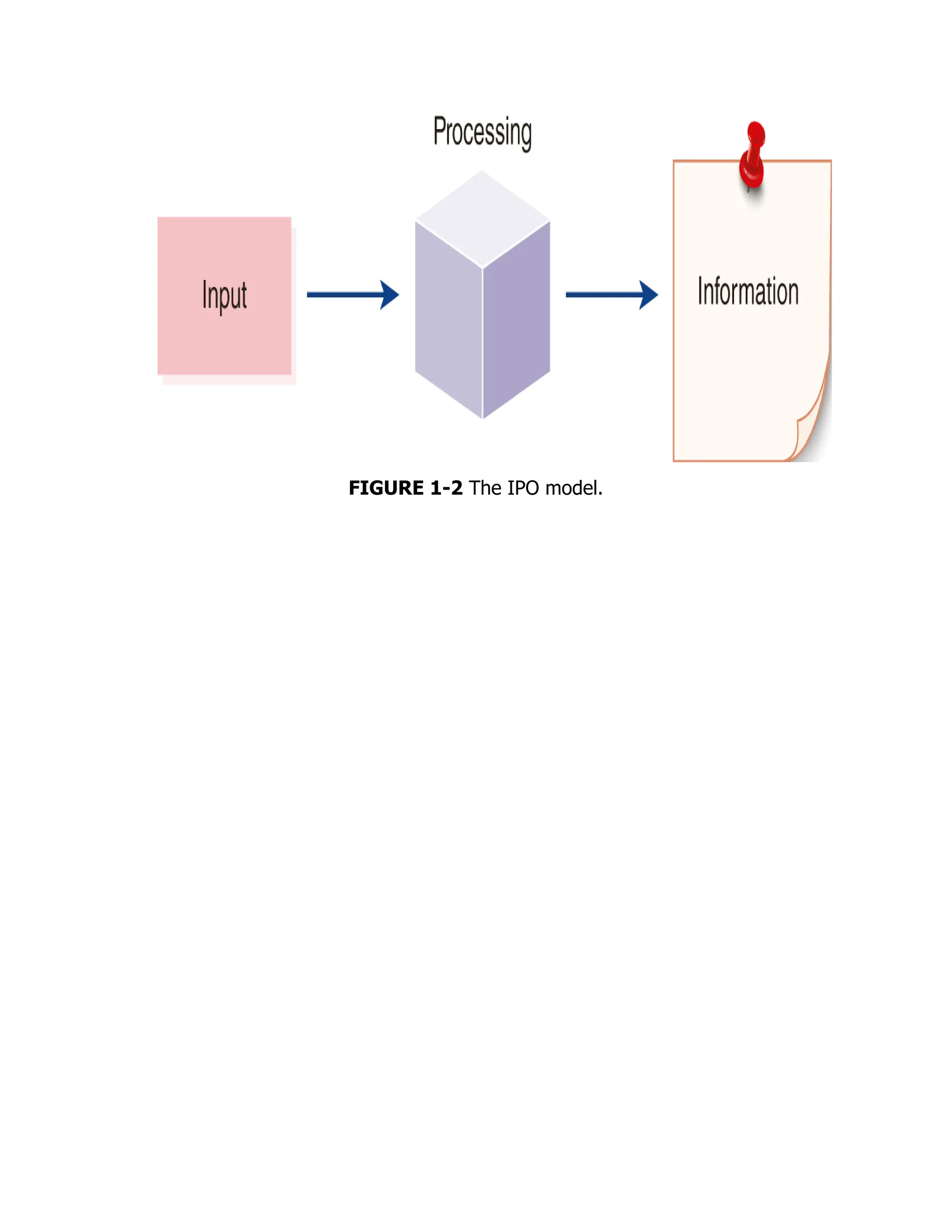 FIGURE 1-2 The IPO model.
 