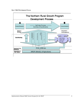 Implementation Manual-M&E System Designed for the NRGP 3
Fig 1: NRGP Development Process
The Northern Rural Growth Program
Development Process
Self Help Process
Activities of beneficiaries
OutsetSituation Future situation
A B
Others
IFAD, AfDB etc
CommodityChain
Development
RuralInfrastructure
Improvingaccessto
finance
Data generation
(Impact assessment)
Baseline
Studies
Other Partners
(DADU, RADU,
ACDEP, SNV,
DFR, GIDA ,
EPA, PFIs)
NRGP (Ministry of Agriculture)
Contributing
Technical & Fin.
Assistance
Supervision &
Impl. Support
P
r
o
j
M
a
n
The Northern Rural Growth Program
Development Process
Self Help Process
Activities of beneficiaries
OutsetSituation Future situation
A B
Others
IFAD, AfDB etc
CommodityChain
Development
RuralInfrastructure
Improvingaccessto
finance
Data generation
(Impact assessment)
Baseline
Studies
Other Partners
(DADU, RADU,
ACDEP, SNV,
DFR, GIDA ,
EPA, PFIs)
NRGP (Ministry of Agriculture)
Contributing
Technical & Fin.
Assistance
Supervision &
Impl. Support
P
r
o
j
M
a
n
 