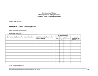 Implementation Manual-M&E System Designed for the NRGP 106
Government of Ghana
Ministry of Food and Agriculture
Northern Rural Growth Programme
FORM: NRGP/ARF/7
APPENDIX 17: CBP Financing Format
Name of Financial Institution____________
REPORT PERIOD: ………………………….
List Commodity Business Plan Projects Identified List of Commodity Business Plan
Project Financed
No of beneficiaries
Amount
Disbursed per
CBP financed
Plan
Actual
M F T
To be completed by PFIs.
 
