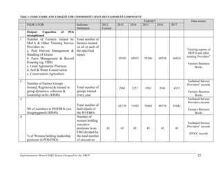 Implementation Manual-M&E System Designed for the NRGP 22
Table 3: INDICATORS AND TARGETS FOR COMMODITY CHAIN DEVELOPMENT COMPONENT
TARGET Data source
INDICATOR Indicator
Definition
2012
Current
2013 2014 2015 2016 2017
Output: Capacities of POs
strengthened
1 Number of Farmers trained by
MoFA & Other Training Service
Providers on:
a. Post Harvest Management &
Handling of Grains
b. Farm Management & Record
Keeping (eg. FBB)
c. Good Agronomic Practices
d. Soil & Water Conservation
e. Conservation Agriculture
Total number of
farmers trained
on all or each of
the specified
topics
39102 43015 55206 60728 66810
Training reports of
MOFA and other
training Providers‖
Farmers Business
Books
2
Number of Farmer Groups
formed, Registered & trained in
group dynamics, cohesion &
leadership skills (RIMS)
Total number of
groups trained
every year
2961 3257 3583 3941 4335
Technical Service
Providers‖ records
Farmers Business
Books
3
Nb of members in PO/FBOs (sex
disagreggated) (RIMS)
Total number of
Individuals of
the PO/FBOs
65170 71692 78865 86754 95442
Technical Service
Providers records
Farmers Business
Books
4
% of Women holding leadership
positions in POS/FBOs
Number of
women holding
executive
positions in an
FBO divided by
the total number
of executives
42 45 45 45 45 45
Technical Service
Providers‖ records
DVCC records
 