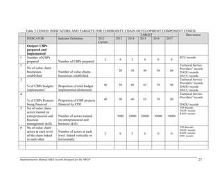 Implementation Manual-M&E System Designed for the NRGP 25
Table 3 CONTD: INDICATORS AND TARGETS FOR COMMODITY CHAIN DEVELOPMENT COMPONENT CONTD.
TARGET Data source
INDICATOR Indicator Definition 2012
Current
2013 2014 2015 2016 2017
Output: CBPs
prepared and
implemented
1 Number of CBPs
prepared Number of CBPs prepared
2 0 2 0 0 0
PCU records
2
No of value chain
businesses
established
Number of value chains
businesses established
20 30 40 50 60
Technical Service
Providers‖ records
DADU records
DVCC records
3
% of CBPs budgets
implemented
Proportion of total budget
implemented (disbursed)
40 50 60 65 70 80
Technical Service
Providers‖ records
DADU records
DVCC records
4
% of CBPs Projects
being financed
Proportion of CBP projects
financed by CDF
40 50 60 65 70 80
Technical Service
Providers‖ records
DADU records
5 No of value chain
actors trained on
entrepreneurial and
business
management skills
Number of actors trained
on entrepreneurial and
business skills
5000 10000 20000 30000 50000
TSP Records
DADU records
RADU records
6 No of value chain
actors at each level
of the chain linked
to each other
Number of actors at each
level linked vertically or
horizontally
2 0 2 0 0 0
TSP Records
DADU records
RADU records
DVC records
 