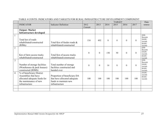 Implementation Manual-M&E System Designed for the NRGP 27
TABLE 4 CONTD: INDICATORS AND TARGETS FOR RURAL INFRASTRUCTURE DEVELOPMENT COMPONENT
TARGET Data
sourceINDICATOR Indicator Definition 2012
Current
2013 2014 2015 2016 2017
Output: Market
Infrastructure developed
1
Total km of roads
rehabilitated/constructed
(RIMs)
Total Km of feeder roads &
rehabilitated/constructed
154 492 0 0 0 0
DFR
Records
DADU
records
RADU
records
2
Km of farm access tracks
rehabilitated/constructed
Total Km of access tracks
rehabilitated/constructed
0 0 150 50 0 0
DFR
Records
DADU
records
RADU
records
3
Number of storage facilities
(Warehouses & pack houses)
constructed (RIMS)
Total number of storage
facilities constructed and
handed over
0 0 14 0 0 0
DFR
Records
DADU
records
RADU
records
4 % of beneficiary District
Assemblies that have
allocated adequate funds for
the maintenance of new
infrastructure
Proportion of beneficiary DA
that have allocated adequate
funds to maintain new
infrastructure
100 100 100 100 100 100
DADU
records
RADU
records
 