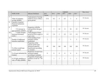 Implementation Manual-M&E System Designed for the NRGP 29
TARGET Data source
INDICATOR Indicator Definition 2012
Current
2013 2014 2015 2016 2017
7
Value of voluntary
savings (RIMS)
Total amount of savings
made by savers within a
given period
0.14 0.2 4 4.5 5 6
PFI Records
8 Outreach of partner
financial institutions
expanded
9
• % increase in
agric portfolio of RCB
Proportion of RCBs
total portfolio that goes
to agric
5 10 15 20 25
PFI Records
10 • Value of loans
borrowed increased
(GHC)
Total amount of loans
given by PFIs to agric in
a give year
1.4 1.8 2 2.2 2.5 2.8
PFI Records
11
Number of additional
branches established
Total number of new
branches of PFIs
established
5 5 5 5
PFI Records
12
% of the overall loan
amount repaid
Proportion of the
amount of the loans
advanced repaid by
beneficiaries according
to schedule
98 100 100 100 100 100
PFI Records
13
% of loans defaulted (by
Gender)
Proportion of total loans
advanced unpaid
according to schedule
0 0 0 0 0 0
PFI Records
14
% of Agric portfolio at
risk at 30 days (RIMS)
Proportion of total agric
portfolio at risk for > 30
days
1 1 1 1 1
PFI Records
 