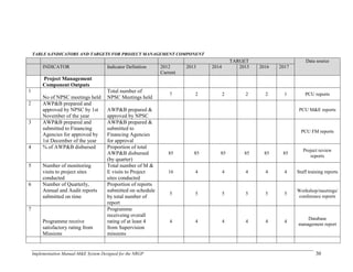 Implementation Manual-M&E System Designed for the NRGP 30
TABLE 6:INDICATORS AND TARGETS FOR PROJECT MANAGEMENT COMPONENT
TARGET Data source
INDICATOR Indicator Definition 2012
Current
2013 2014 2015 2016 2017
Project Management
Component Outputs
1
No of NPSC meetings held
Total number of
NPSC Meetings held
7 2 2 2 2 1 PCU reports
2 AWP&B prepared and
approved by NPSC by 1st
November of the year
AWP&B prepared &
approved by NPSC
PCU M&E reports
3 AWP&B prepared and
submitted to Financing
Agencies for approved by
1st December of the year
AWP&B prepared &
submitted to
Financing Agencies
for approval
PCU FM reports
4 % of AWP&B disbursed Proportion of total
AWP&B disbursed
(by quarter)
85 85 85 85 85 85
Project review
reports
5 Number of monitoring
visits to project sites
conducted
Total number of M &
E visits to Project
sites conducted
16 4 4 4 4 4 Staff training reports
6 Number of Quarterly,
Annual and Audit reports
submitted on time
Proportion of reports
submitted on schedule
by total number of
report
5 5 5 5 5 5
Workshop/meetings/
conference reports
7
Programme receive
satisfactory rating from
Missions
Programme
receiveing overall
rating of at least 4
from Supervision
missions
4 4 4 4 4 4
Database
management report
 