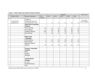 Implementation Manual-M&E System Designed for the NRGP 31
TABLE 7: INDICATORS AND TARGETS FOR OUTCOMES
TARGET Data source
INDICATOR Indicator Definition 2012
Current
2013 2014 2015 2016 2017
1
% increase in
productivity
Change in
Production/unit area
(ha) against base year % % % % %
Crop yield
survey Reports
Industrial Commodity
Window
Maize (Mt/ha) 2.2 15 15 15 15 15
Soya (Mt/ha) 1.3 20 20 20 20 20
Sorghum (Mt/ha) 1.08 15 20 10 10 10
Rice (Mt/ha) 1.7 20 15 15 15 15
High Value
Vegetables
Chilli (Mt/ha) 4 10 10 10 10 10
Okra (Mt/ha) 4 10 10 10 10 10
Butternut Squash
(Mt/ha) 20 10 10 10 10 10
Women Commodity
Window
Shea
Sesame
Moringa
Animal Based
Window
G. fowl
Small Ruminant
Pigs
 