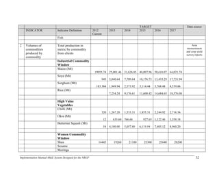 Implementation Manual-M&E System Designed for the NRGP 32
TARGET Data source
INDICATOR Indicator Definition 2012
Current
2013 2014 2015 2016 2017
Fish
2 Volumes of
commodities
produced by
commodity
Total production in
metric by commodity
from clients
Area
measurement
and crop yield
survey reports
Industrial Commodity
Window
Maize (Mt)
19055.74 25,001.46 31,626.85 40,007.96 50,610.07 64,021.74
Soya (Mt)
949 5,840.64 7,709.64 10,176.73 13,433.29 17,731.94
Sorghum (Mt)
183.384 1,949.94 2,573.92 3,114.44 3,768.48 4,559.86
Rice (Mt)
7,254.24 9,176.61 11,608.42 14,684.65 18,576.08
High Value
Vegetables
Chilli (Mt)
320 1,267.20 1,533.31 1,855.31 2,244.92 2,716.36
Okra (Mt)
12 633.60 766.66 927.65 1,122.46 1,358.18
Butternut Squash (Mt)
54 4,180.00 5,057.80 6,119.94 7,405.12 8,960.20
Women Commodity
Window
Shea 14445 19260 21180 23300 25640 28200
Sesame
Moringa
 
