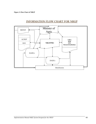 Implementation Manual-M&E System Designed for the NRGP 44
Figure 3: Flow Chart of NRGP
INFORMATION FLOW CHART FOR NRGP
Minister of
Agric
ACDEP
SNV
.
NRGPPMU
GIDA
DFR
EPA
Research Institutions
Beneficiaries
DADUs
RADUs
MOFEP.
 