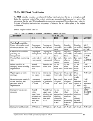 Implementation Manual-M&E System Designed for the NRGP 49
7.2. The M&E Work Plan/Calendar
The M&E calendar provides a synthesis of the key M&E activities that are to be implemented
during the remaining period of the project with the corresponding timelines and key actors. We
recommend that the M&E Unit makes adjustments to the workplan if deemed necessary after the
first year of implementation to take cognizance of changes that are taking place in the project
environment.
Details are provided in Table 11.
TABLE 11: NORTHERN RURAL GROWTH PROGRAMME -M&E CALENDAR
ACTIVITIES TIME FRAME
2012 2013 2014 2015 2016 ACTORS
Main Implementation
Ensure information needs
of management are met
Ongoing on
weekly basis
Ongoing on
weekly basis
Ongoing
on weekly
basis
Ongoing
on weekly
basis
Ongoing
on weekly
basis
M&E
Specialist
of PMU
Coordinate information
gathering and
management
Ongoing on
weekly basis
Ongoing on
weekly basis
Ongoing
on weekly
basis
Ongoing
on weekly
basis
Ongoing
on weekly
basis
M&E
Specialist
of PMU
Conduct field monitoring
visits
Last week of
every month
Last week of
every month
Last week
of every
month
Last week
of every
month
Last week
of every
month
PMU
staff/MOF
A
Follow up visits on
emerging issues raised by
implementers
As and
when issues
arise
As and when
issues arise
As and
when
issues arise
As and
when
issues arise
As and
when
issues
arise
PMU
staff/MOF
A
Organise project team
meetings
Once every
two weeks
Once every
two weeks
Once every
two weeks
Once every
two weeks
Once
every two
weeks
PMU staff
Organise regular quarterly
review meetings and
processes with all
implementers
Last month
of quarter in
3rd
week
Last month
of quarter in
3rd
week
Last month
of quarter
in 3rd
week
Last month
of quarter
in 3rd
week
Last
month of
quarter in
3rd
week
PMU
staff,
Implemen
ting
Agencies
Prepare for supervision
missions
As and
when
supervision
missions are
planned by
Bank and
IFAD
As and when
supervision
missions are
planned by
Bank and
IFAD
As and
when
supervision
missions
planned by
Bank and
IFAD
As and
when
supervision
missions
are
planned by
Bank and
IFAD
As and
when
missions
are
planned
by Bank
and IFAD
AfDB/
IFAD/PM
U staff
Prepare for and facilitate 2nd
Week in 2nd
Week in 2nd
Week 2nd
Week 2nd
Week PMU staff
 
