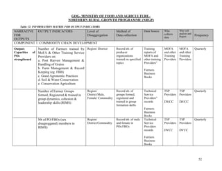 52
GOG- MINISTRY OF FOOD AND AGRICULTURE–
NORTHERN RURAL GROWTH PROGRAMME (NRGP)
Table 12: INFORMATION MATRIX FOR OUTPUT INDICATORS
NARRATIVE
FOR
OUTPUTS
OUTPUT INDICATORS Level of
Disaggregation
Method of
Data collection
Data Source Who
collects
data
Who will
analyse and
Report Frequency
COMPONENT 1: COMMODITY CHAIN DEVELOPMENT
Output:
Capacities of
POs
strengthened
Number of Farmers trained by
MoFA & Other Training Service
Providers on:
a. Post Harvest Management &
Handling of Grains
b. Farm Management & Record
Keeping (eg. FBB)
c. Good Agronomic Practices
d. Soil & Water Conservation
e. Conservation Agriculture
Region/ District/ Record nb. of
producer
organizations
trained on specified
topics
Training
reports of
MOFA and
other training
Providers‖
Farmers
Business
Books
MOFA
and other
Training
Providers
MOFA
and other
Training
Providers
Quarterly
Number of Farmer Groups
formed, Registered & trained in
group dynamics, cohesion &
leadership skills (RIMS)
Region/
District/Male,
Female/ Commodity
Record nb. of
groups formed,
registered and
trained in group
formation skills
Technical
Service
Providers‖
records
Farmers
Business
Books
TSP
Providers
DVCC
TSP
Providers
DVCC
Quarterly
Nb of PO/FBOs (sex
disagreggated) members in
RIMS)
Region/
District/Commodity
Record nb. of male
and female in
POs/FBOs
Technical
Service
Providers
records
Farmers
Business
Books
TSP
Providers
DVCC
TSP
Providers
DVCC
Quarterly
 