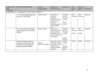53
NARRATIVE
FOR
OUTPUTS
OUTPUT INDICATORS Level of
Disaggregation
Method of
Data collection
Data Source Who
collects
data
Who will
analyse and
Report Frequency
COMPONENT 1: COMMODITY CHAIN DEVELOPMENT
% of women holding leadership
positions in POs/FBOs
Region/ District Record nb. of
women in
leadership
positions. Divide
by total no. of
persons in
leadership position
and multiply by
100.
Technical
Service
Providers‖
records
DVCC
records
TSP
Providers
TSP
Providers
Quarterly
No. of Households benefitting
from Programme interventions
(RIMS)
Region/ District Record nb. of
Households with at
least one person
benefitting from at
least one activity of
the program
Technical
Service
Providers‖
records
DADU
records
TSP
Providers
DADU
TSP
Providers
DADU
Quarterly
Number of farmers (males &
females) benefitting from the
Programme using improved
planting materials (RIMS)
Region/
District/Commodity/
Record nb. of male
and female farmers
benefitting from the
program, using
improved planting
materials
DADU
records
Farmers
Business
Books
DADU DADU Quarterly
 