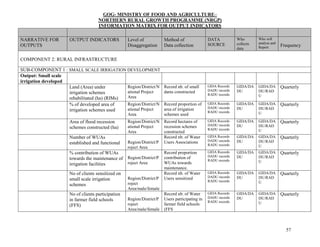 57
GOG- MINISTRY OF FOOD AND AGRICULTURE–
NORTHERN RURAL GROWTH PROGRAMME (NRGP)
INFORMATION MATRIX FOR OUTPUT INDICATORS
NARRATIVE FOR
OUTPUTS
OUTPUT INDICATORS Level of
Disaggregation
Method of
Data collection
DATA
SOURCE
Who
collects
data
Who will
analyse and
Report Frequency
COMPONENT 2: RURAL INFRASTRUCTURE
SUB-COMPONENT 1 : SMALL SCALE IRRIGATION DEVELOPMENT
Output: Small scale
irrigation developed
Land (Area) under
irrigation schemes
rehabilitated (ha) (RIMs)
Region/District/N
ational Project
Area
Record nb. of small
dams constructed
GIDA Records
DADU records
RADU records
GIDA/DA
DU
GIDA/DA
DU/RAD
U
Quarterly
% of developed area of
irrigation schemes used
Region/District/N
ational Project
Area
Record proportion of
area of irrigation
schemes used
GIDA Records
DADU records
RADU records
GIDA/DA
DU
GIDA/DA
DU/RAD
U
Quarterly
Area of flood recession
schemes constructed (ha)
Region/District/N
ational Project
Area
Record hectares of
recession schemes
constructed
GIDA Records
DADU records
RADU records
GIDA/DA
DU
GIDA/DA
DU/RAD
U
Quarterly
Number of WUAs
established and functional Region/District/P
roject Area
Record nb. of Water
Users Associations
GIDA Records
DADU records
RADU records
GIDA/DA
DU
GIDA/DA
DU/RAD
U
Quarterly
% contribution of WUAs
towards the maintenance of
irrigation facilities
Region/District/P
roject Area
Record proportion
contribution of
WUAs towards
maintenance.
GIDA Records
DADU records
RADU records
GIDA/DA
DU
GIDA/DA
DU/RAD
U
Quarterly
No of clients sensitized on
small scale irrigation
schemes
Region/District/P
roject
Area/male/female
Record nb. of Water
Users sensitized
GIDA Records
DADU records
RADU records
GIDA/DA
DU
GIDA/DA
DU/RAD
U
Quarterly
No of clients participation
in farmer field schools
(FFS)
Region/District/P
roject
Area/male/female
Record nb. of Water
Users participating in
farmer field schools
(FFS
GIDA Records
DADU records
RADU records
GIDA/DA
DU
GIDA/DA
DU/RAD
U
Quarterly
 