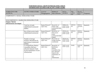 58
NORTHERN RURAL GROWTH PROGRAMME (NRGP)
INFORMATION MATRIX FOR OUTPUT INDICATORS
NARRATIVE FOR
OUTPUTS
OUTPUT INDICATORS Level of
Disaggregation
Method of
Data collection
DATA
SOURCE
Who
collects
data
Who will
analyse and
Report Frequency
COMPONENT 2: RURAL INFRASTRUCTURE
SUB-COMPONENT 2: MARKETING INFRASTRUCTURE
Output: Market
Infrastructure developed
Total km of roads
rehabilitated/constructed
(RIMs)
Region/District/P
roject Area
Record nb. of
feeder roads
constructed/rehab
ilitated
DFRRecords
DADU records
RADU records
DFR/DA
DU
DFR/DA
DU/RAD
U
Quarterly
Km of farm access tracks
rehabilitated/constructed
Region/District/P
roject Area
Record nb. of
farm access
tracks
constructed/rehab
ilitated
DFR Records
DADU records
RADU records
DFR/DA
DU
DFR/DA
DU/RAD
U
Quarterly
Number of storage
facilities (Warehouses &
pack houses) constructed
(RIMS)
Region/District/P
roject Area
Record nb. of
storage facilities
constructed.
DFR Records
DADU records
RADU records
DFR/DA
DU
DFR/DA
DU/RAD
U
Quarterly
% of beneficiary District
Assemblies that have
allocated adequate funds
for the maintenance of new
infrastructure
Region/District/P
roject Area
Record nb. of
beneficiary
District
Assemblies that
have allocated
funds for the
maintenance of
new
infrastructure
DADU records
RADU records
DADU DADU/R
ADU
Quarterly
 
