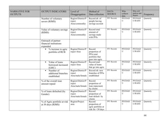 60
NARRATIVE FOR
OUTPUTS
OUTPUT INDICATORS Level of
Disaggregation
Method of
Data collection
DATA
SOURCE
Who
collects
data
Who will
analyse and
Report Frequency
Number of voluntary
savers (RIMS)
Region/District/P
roject
Area/commodity
Record nb. of
people having
savings account
PFI Records PFI/DAD
U
PFI/DAD
U/RADU
Quarterly
Value of voluntary savings
(RIMS)
Region/District/P
roject
Area/commodity
Record total
amount of
savings made
with PFIs
PFI Records PFI/DAD
U
PFI/DAD
U/RADU
Quarterly
Outreach of partner
financial institutions
expanded
 % increase in agric
portfolio of RCB
Region/District/P
roject Area
Record
proportion of
PFIs total
portfolio that
goes into agric
PFI Records PFI/DAD
U
PFI/DAD
U/RADU
Quarterly
 Value of loans
borrowed increased
(GHC)
Region/District/P
roject Area
Record total
value of loans
that go into agric
PFI Records PFI/DAD
U
PFI/DAD
U/RADU
Quarterly
 Number of
additional branches
established
Region/District/P
roject
Area/male/female
Record nb. new
branches of PFIs
established
PFI Records PFI/DAD
U
PFI/DAD
U/RADU
Quarterly
% of the overall loan
amount repaid
Region/District/P
roject
Area/male/female
Record
proportion of
loan repayment
by clients
PFI Records PFI/DAD
U
PFI/DAD
U/RADU
Quarterly
% of loans defaulted (by
Gender)
Region/District/P
roject
Area/male/female
Record
proportion of
loan default by
clients
PFI Records PFI/DAD
U
PFI/DAD
U/RADU
Quarterly
% of Agric portfolio at risk
at 30 days (RIMS)
Region/Project
area
Record
proportion of
agric portfolio at
risk for >30 days
PFI Records PFI/DAD
U
PFI/DAD
U/RADU
Quarterly
 