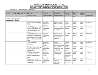 61
MINISTRY OF FOOD AND AGRICULTURE
NORTHERN RURAL GROWTH PROGRAMME (NRGP)
INFORMATION MATRIX FOR OUTPUT INDICATORS
COMPONENT 4: PROJECT MANAGEMENT
NARRATIVE FOR OUTPUTS OUTPUT
INDICATORS
Level of
Disaggregation
Method of
Data collection
DATA
SOURCE
Who
collects
data
Who will
analyse and
Report Frequency
Project Management
Component Outputs
No of NPSC meetings
held
National
Programme
Office
Record no. of
NPSC meetings
PCU
reports
NRGP
M&E
NRGP
M&E
Quarterly
AWP&B prepared and
approved by NPSC by
1st November of the
year
National
Programme
Office
Record no. of
AWPB approved
by NPSC
PCU M&E
reports
NRGP
M&E
NRGP
M&E
Quarterly
AWP&B prepared and
submitted to Financing
Agencies for approved
by 1st December of the
year
National
Programme
Office
Record no. of
AWPB approved
by financing
Agencies
PCU FM
reports
NRGP
M&E
NRGP
M&E
Quarterly
% of AWP&B
disbursed
National
Programme
Office
Record
proportion of
AWPB disbursed
Project
review
reports
NRGP
M&E
NRGP
M&E
Quarterly
Number of monitoring
visits to project sites
conducted
National
Programme
Office
Record Nb. of
monitoring visits
conducted
Staff
training
reports
NRGP
M&E
NRGP
M&E
Quarterly
Number of Quarterly,
Annual and Audit
reports submitted on
time
National
Programme
Office
Record no. of
audit reports
Workshop/
meetings/
conference
reports
NRGP
M&E
NRGP
M&E
Quarterly
Programme receive
satisfactory rating from
Missions
National
Programme
Office
Record ratings
given by
supervision
missions
Database
manageme
nt report
NRGP
M&E
NRGP
M&E
Quarterly
 