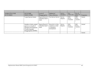 Implementation Manual-M&E System Designed for the NRGP 63
NARRATIVE FOR
OUTCOMES
OUTCOME
INDICATORS
Level of
Disaggregation
Method of
Data collection
DATA
SOURCE
Who
collects data
Who will
analyse and
Report Frequency
% post harvest losses Region/District/C
ommodity/male/f
emale
Post harvest Survey Survey
Reports
M&E
Survey
Consultant
M&E
Survey
Consultan
t
Annual
Number of jobs created
(gross) as a result of
enterprise development
(Youth & gender
disaggregated) (RIMS)
Region/District/C
ommodity/male/f
emale
Record nb. of jobs
created as a result
of enterprise
development
Survey
Reports
M&E
Survey
Consultant
M&E
Survey
Consultan
t
Annual
Annual
 