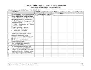 Implementation Manual-M&E System Designed for the NRGP 83
GOVT. OF GHANA – MINISTRY OF FOOD AND AGRICULTURE
NORTHERN RURAL GROWTH PROGRAMME
TABLE 15: INDICATOR REPORT SHEET FOR COMPOPNENT 1
INDICATOR AWPB Target Actual % AWPB Appraisal
Target
Actual % Appraisal
COMPONENT 1: COMMODITY CHAIN DEVELOPMENT COMPONENT
Output: Capacities of POs strengthened
1 Number of Farmers trained by MoFA &
Other Training Service Providers on:
a. Post Harvest Management &
Handling of Grains
b. Farm Management & Record
Keeping (eg. FBB)
c. Good Agronomic Practices
d. Soil & Water Conservation
e. Conservation Agriculture
2 Number of Farmer Groups formed,
Registered & trained in group
dynamics, cohesion & leadership skills
(RIMS)
3 Nb of members in PO/FBOs (sex
disagreggated) (RIMS)
4 % of Women holding leadership
positions in POS/FBOs
5 No. of Households benefitting from
Programme interventions (RIMS)
6 Number of farmers (males & females)
benefitting from the Programme using
improved planting materials (RIMS)
7
8
 