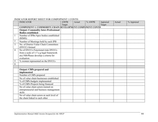 Implementation Manual-M&E System Designed for the NRGP 84
INDICATOR REPORT SHEET FOR COMPOPNENT 1 CONTD.
INDICATOR AWPB
Target
Actual % AWPB Appraisal
Target
Actual % Appraisal
COMPONENT 1: COMMODITY CHAIN DEVELOPMENT COMPONENT CONTD
Output: Commodity Inter-Professional
Bodies established
1 Number of IPBs/Apex bodies established
(RIMS)
2 Number of Meetings held by each IPB
3 No. of District Value Chain Committees
(DVCC) formed
4 No of DVCCs Functional (rate DVCCs
from a scale of 1-7 e.g legal framework
etc) NB-Please develop a criteria for
evaluation
5 % women represented on the DVCCs
6
Output: CBPs prepared and
implemented
Number of CBPs prepared
No of value chain businesses established
% of CBPs budgets implemented
% of CBPs Projects being financed
No of value chain actors trained on
entrepreneurial and business management
skills
No of value chain actors at each level of
the chain linked to each other
 