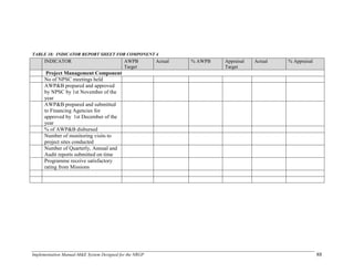 Implementation Manual-M&E System Designed for the NRGP 88
TABLE 18: INDICATOR REPORT SHEET FOR COMPONENT 4
INDICATOR AWPB
Target
Actual % AWPB Appraisal
Target
Actual % Appraisal
Project Management Component
No of NPSC meetings held
AWP&B prepared and approved
by NPSC by 1st November of the
year
AWP&B prepared and submitted
to Financing Agencies for
approved by 1st December of the
year
% of AWP&B disbursed
Number of monitoring visits to
project sites conducted
Number of Quarterly, Annual and
Audit reports submitted on time
Programme receive satisfactory
rating from Missions
 
