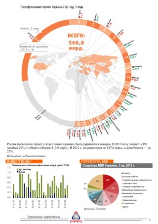 Россия постепенно теряет статус главного рынка сбыта украинских товаров. В 2011 году экспорт в РФ
занимал 29% от общего объема ($19,8 млрд.). В 2012 г. он сократился до $17,6 млрд., а доля России — до
25%.
Источник: «Инвестгазета».
ИНВЕСТИЦИИ                                          СТРУКТУРА ВВП




              Управление маркетинга
                                                                                                    3
 