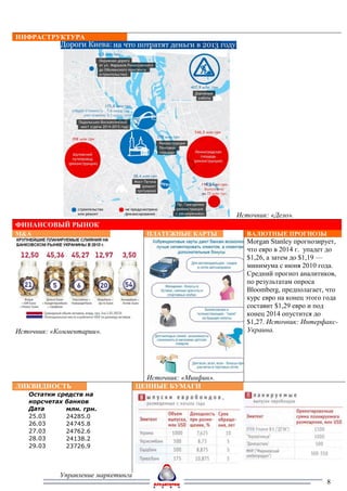ИНФРАСТРУКТУРА




                                                            Источник: «Дело».
ФИНАНСОВЫЙ РЫНОК
M&A                                    ПЛАТЕЖНЫЕ КАРТЫ         ВАЛЮТНЫЕ ПРОГНОЗЫ
                                                               Morgan Stanley прогнозирует,
                                                               что евро в 2014 г. упадет до
                                                               $1,26, а затем до $1,19 —
                                                               минимума с июня 2010 года.
                                                               Средний прогноз аналитиков,
                                                               по результатам опроса
                                                               Bloomberg, предполагает, что
                                                               курс евро на конец этого года
                                                               составит $1,29 евро и под
                                                               конец 2014 опустится до
                                                               $1,27. Источник: Интерфакс-
Источник: «Комментарии».                                       Украина.




                                      Источник: «Минфин».
ЛИКВИДНОСТЬ                         ЦЕННЫЕ БУМАГИ
   Остатки средств на
   корсчетах банков
   Дата      млн. грн.
   25.03     24285.0
   26.03     24745.8
   27.03     24762.6
   28.03     24138.2
   29.03     23726.9




            Управление маркетинга
                                                                                        8
 