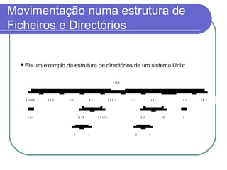 Movimentação numa estrutura de
Ficheiros e Directórios
Eis um exemplo da estrutura de directórios de um sistema Unix:
u n ix
s t a n d s b in e t c
1 1 5
t e r m c o n s t t y
d e v h o m e o p t
ls c a t
b in lib
u s r
x
v a r t m p
/ ( r o o t )
 