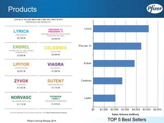 Products
Pfizer’s Annual Review 2014 TOP 5 Best Sellers
 