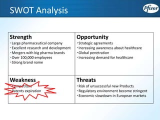 SWOT Analysis
Strength
‧Large pharmaceutical company
‧Excellent research and development
‧Mergers with big pharma brands
‧Over 100,000 employees
‧Strong brand name
Opportunity
‧Strategic agreements
‧Increasing awareness about healthcare
‧Global penetration
‧Increasing demand for healthcare
Weakness
‧Competitors
‧Patents expiration
Threats
‧Risk of unsuccessful new Products
‧Regulatory environment become stringent
‧Economic slowdown in European markets
 