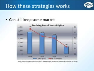 How these strategies works
• Can still keep some market
http://seekingalpha.com/article/1516292-bitter-pill-of-expiring-patents-to-swallow-for-pfizer
 