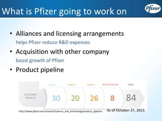 What is Pfizer going to work on
• Alliances and licensing arrangements
helps Pfizer reduce R&D expenses
• Acquisition with other company
boost growth of Pfizer
• Product pipeline
As of October 27, 2015http://www.pfizer.com/research/science_and_technology/product_pipeline
 