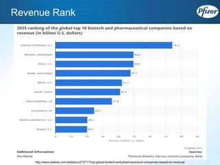 http://www.statista.com/statistics/272717/top-global-biotech-and-pharmaceutical-companies-based-on-revenue/
Revenue Rank
 