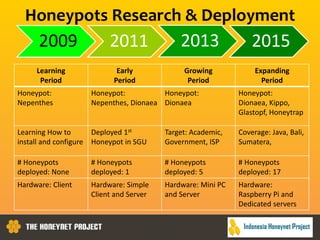 Honeypots Research & Deployment
2009 2011 2013 2015
Learning
Period
Early
Period
Growing
Period
Expanding
Period
Honeypot:
Nepenthes
Honeypot:
Nepenthes, Dionaea
Honeypot:
Dionaea
Honeypot:
Dionaea, Kippo,
Glastopf, Honeytrap
Learning How to
install and configure
Deployed 1st
Honeypot in SGU
Target: Academic,
Government, ISP
Coverage: Java, Bali,
Sumatera,
# Honeypots
deployed: None
# Honeypots
deployed: 1
# Honeypots
deployed: 5
# Honeypots
deployed: 17
Hardware: Client Hardware: Simple
Client and Server
Hardware: Mini PC
and Server
Hardware:
Raspberry Pi and
Dedicated servers
 