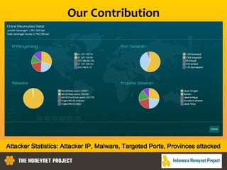 Our Contribution
Attacker Statistics: Attacker IP, Malware, Targeted Ports, Provinces attacked
 