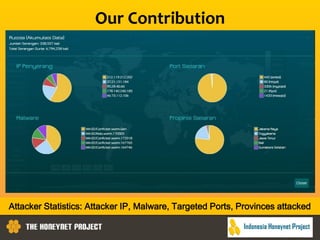 Our Contribution
Attacker Statistics: Attacker IP, Malware, Targeted Ports, Provinces attacked
 