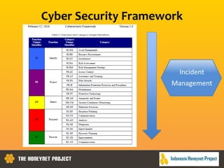 Cyber Security Framework
Incident
Management
 