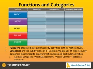 Functions and Categories
• Functions organize basic cybersecurity activities at their highest level.
• Categories are the subdivisions of a Function into groups of cybersecurity
outcomes closely tied to programmatic needs and particular activities.
o Example Categories: “Asset Management,” “Access Control,” “Detection
Processes.”
 