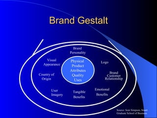 Brand Gestalt Physical  Product Attributes Quality Uses Brand  Personality Logo Visual Appearance Country of Origin User Imagery Tangible Benefits Emotional Benefits Brand Customer Relationship Source: Soni Simpson, Stuart Graduate School of Business 