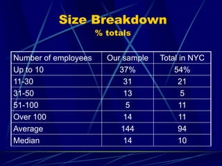Size Breakdown
% totals
Number of employees Our sample Total in NYC
Up to 10 37% 54%
11-30 31 21
31-50 13 5
51-100 5 11
Over 100 14 11
Average 144 94
Median 14 10
 
