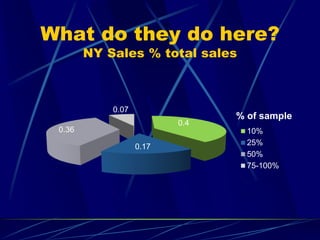 What do they do here?
NY Sales % total sales
0.4
0.17
0.36
0.07
% of sample
10%
25%
50%
75-100%
 