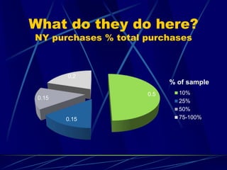 What do they do here?
NY purchases % total purchases
0.5
0.15
0.15
0.2
% of sample
10%
25%
50%
75-100%
 
