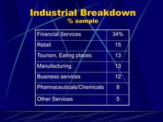 Industrial Breakdown
% sample
Financial Services 34%
Retail 15
Tourism, Eating places 13
Manufacturing 13
Business services 12
Pharmaceuticals/Chemicals 8
Other Services 5
 