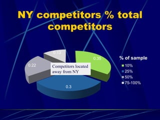 NY competitors % total
competitors
0.35
0.3
0.22
0.13
% of sample
10%
25%
50%
75-100%
Competitors located
away from NY
 