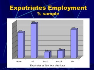 Expatriates Employment
% sample
None 1--5 6--10 11--15 16+
25%
34%
6%
7%
28%
Expatriates as % of total labor force
 