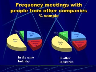 Frequency meetings with
people from other companies
% sample
Monthly
22%
Weekly
51% Several times
per year
22%
Other
5%
Monthly
23%
Weekly
45%
Several times
per year
20%
Other
11%
In the same
Industry
In other
Industries
 