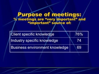 Purpose of meetings:
% meetings are “very important” and
“important” source of:
Client specific knowledge 76%
Industry specific knowledge 74
Business environment knowledge 69
 