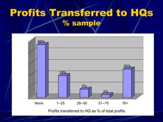 Profits Transferred to HQs
% sample
None 1--25 26--50 51--75 76+
46%
19%
7%
2%
25%
Profits transferred to HQ as % of total profits
 