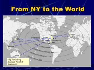 From NY to the World
NYC
Washington, DC
Miami
Toronto
Chicago
Los Angeles
London
Paris
Tokyo
Hong Kong
Singapore
Sydney
Top Networking
Interests (% rated
Important)
San Francisco
76%
74%
69%
63%
 