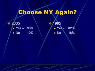 Choose NY Again?
2005
 Yes – 90%
 No - 10%
1995
 Yes - 82%
 No - 18%
 