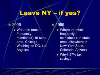 Leave NY – if yes?
2005
 Where to (most
frequently
mentioned): tri-state
area, Chicago,
Washington DC, Los
Angeles
1995
 Where to (most
frequently
mentioned): tri-state
area, elsewhere in
New York State,
Colorado, Arizona
 Why? 57% tax
savings
 