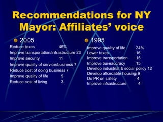 Recommendations for NY
Mayor: Affiliates’ voice
2005 1995
Reduce taxes 45%
Improve transportation/infrastructure 23
Improve security 11
Improve quality of service/business 7
Reduce cost of doing business 7
Improve quality of life 5
Reduce cost of living 3
Improve quality of life 24%
Lower taxes 16
Improve transportation 15
Improve bureaucracy 15
Develop industrial & social policy 12
Develop affordable housing 9
Do PR on safety 4
Improve infrastructure 4
 